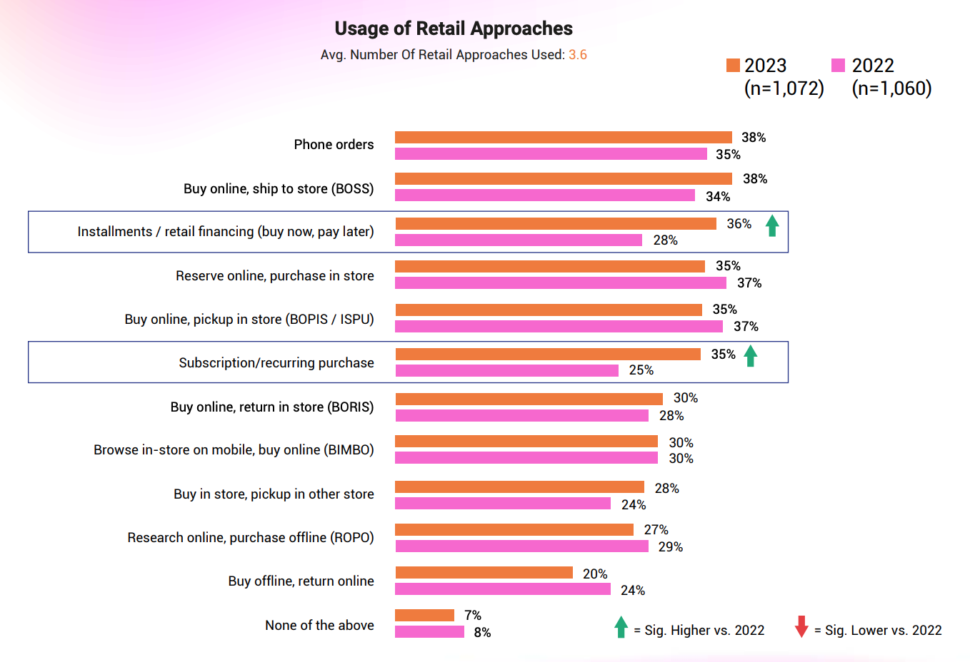 Usage of Retail Approaches, Source: 2023 Global Ecommerce Payments and Fraud Report; MRC, Cybersource, and Verifi; 2023