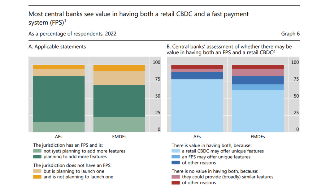 BIS Survey Reveals 93% of Central Banks Engaged in CBDC Work - Fintech ...