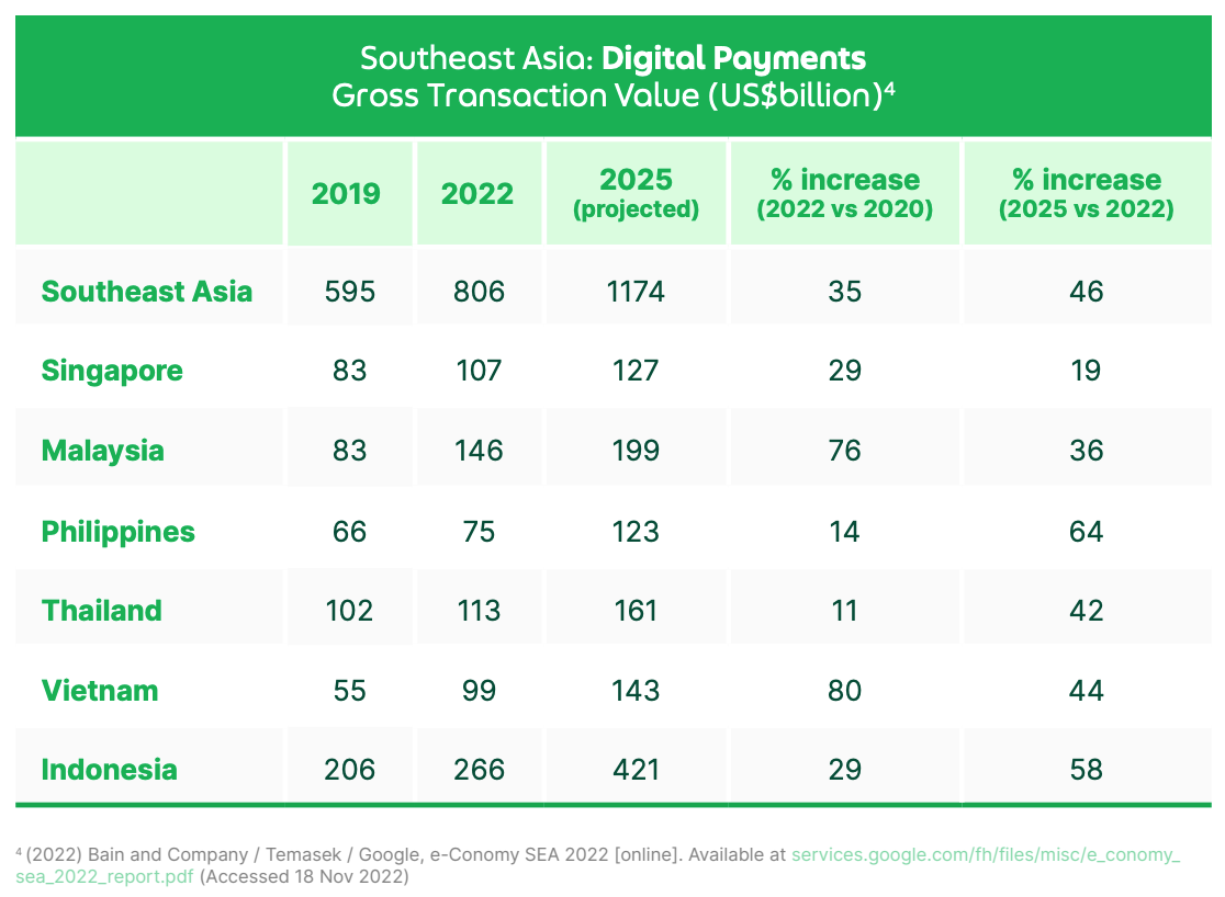 Digital payments gross transaction value in Southeast Asia (US$ billion), Source: Buy Now Pay Later 2.0: The Future of Alternative Payments in Southeast Asia, Grab
