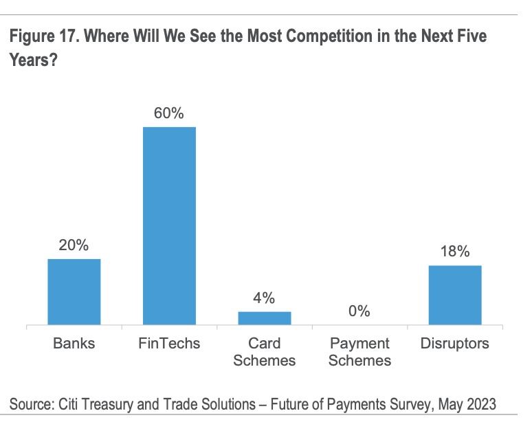 Banks' biggest competition in cross-border payments in the next five years, Source: Future of Cross-Border Payments: Who Will Be Moving $250 Trillion in the Next Five Years?, Citi GPS, Sep 2023