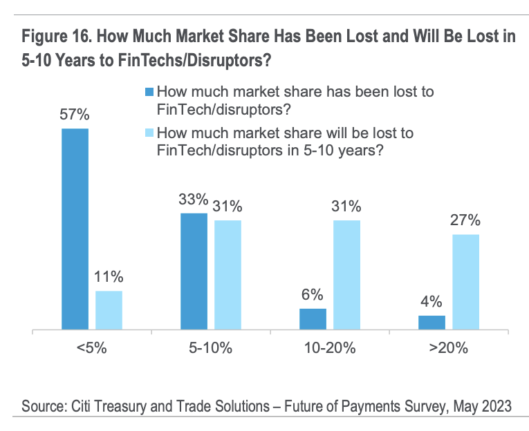 Market share lost to disruptors, Source: Future of Cross-Border Payments: Who Will Be Moving $250 Trillion in the Next Five Years?, Citi GPS, Sep 2023