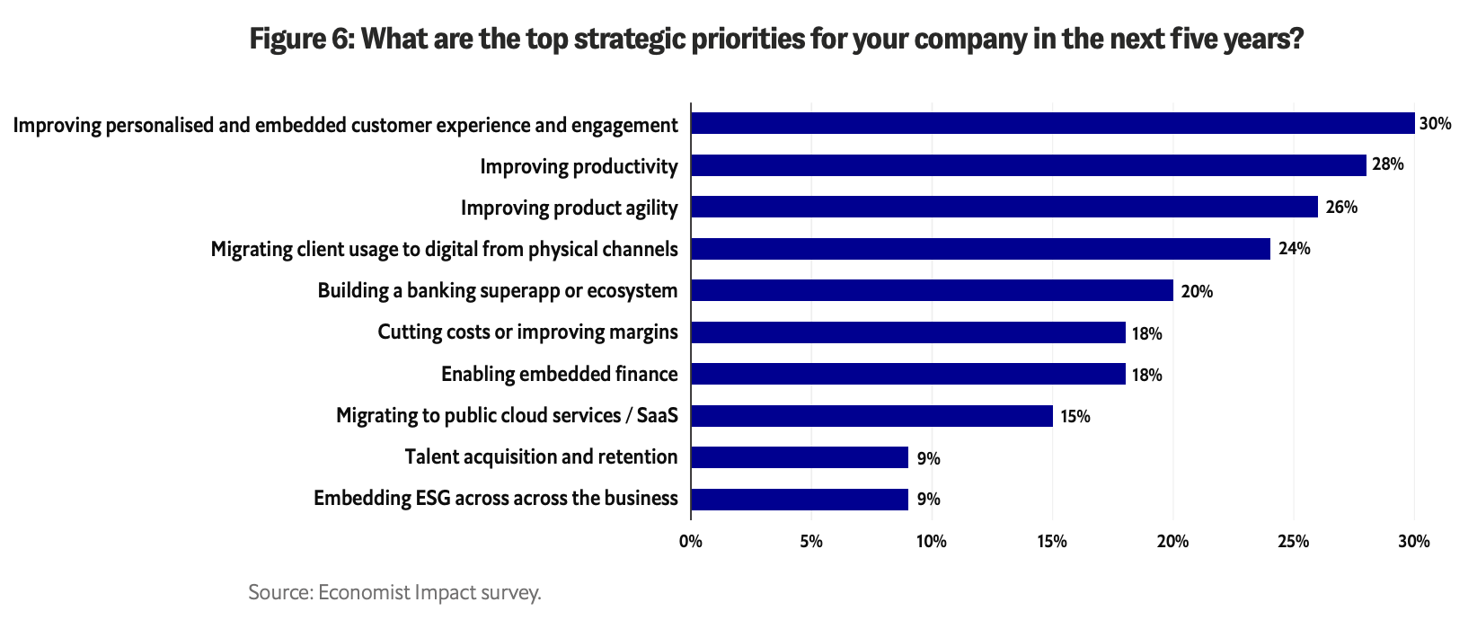 What are the top strategic priorities for your company in the next five years?, Source: Byte-sized banking: Can banks create a true ecosystem with embedded finance?, Economist Impact/Temenos, Sep 2023
