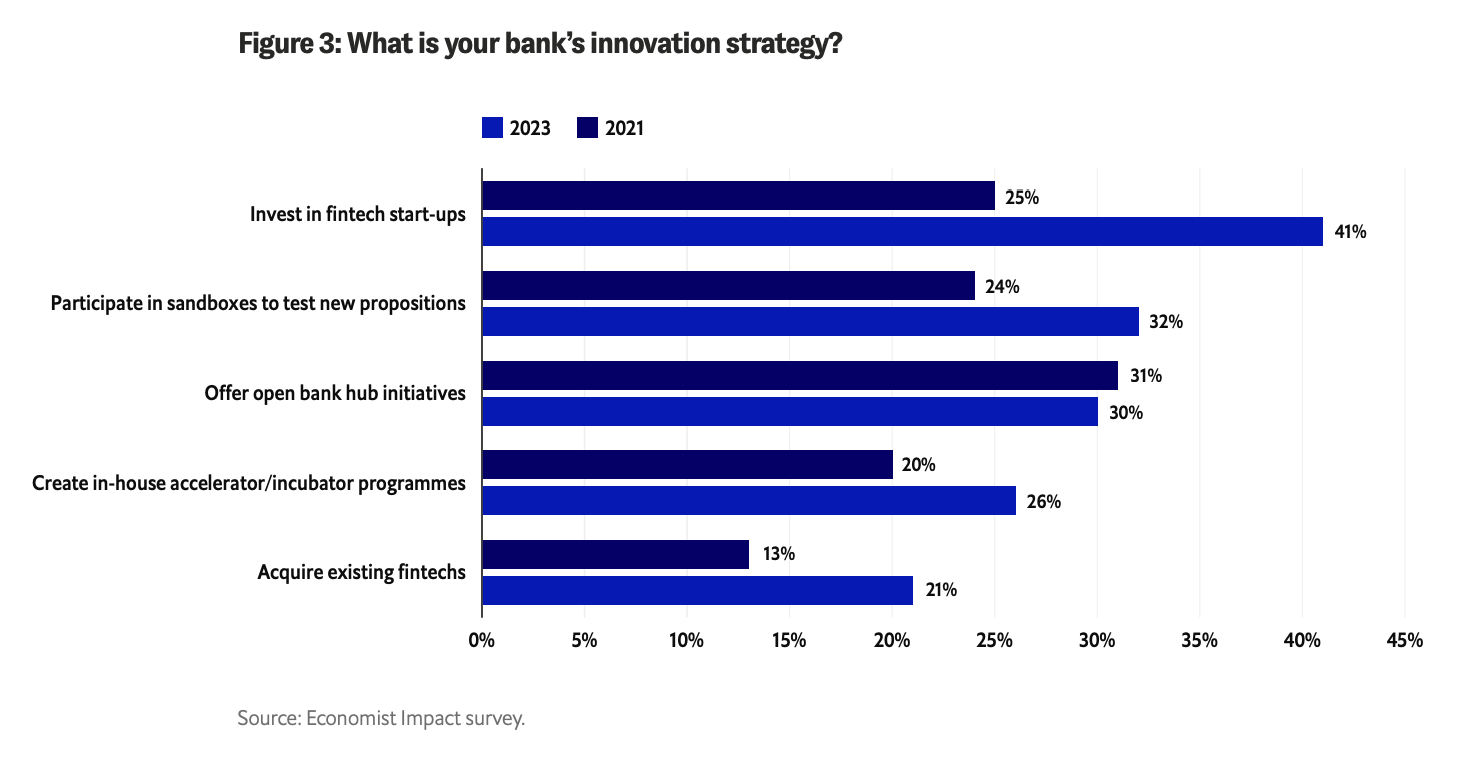 What is your bank’s innovation strategy?, Source: Byte-sized banking: Can banks create a true ecosystem with embedded finance?, Economist Impact/Temenos, Sep 2023