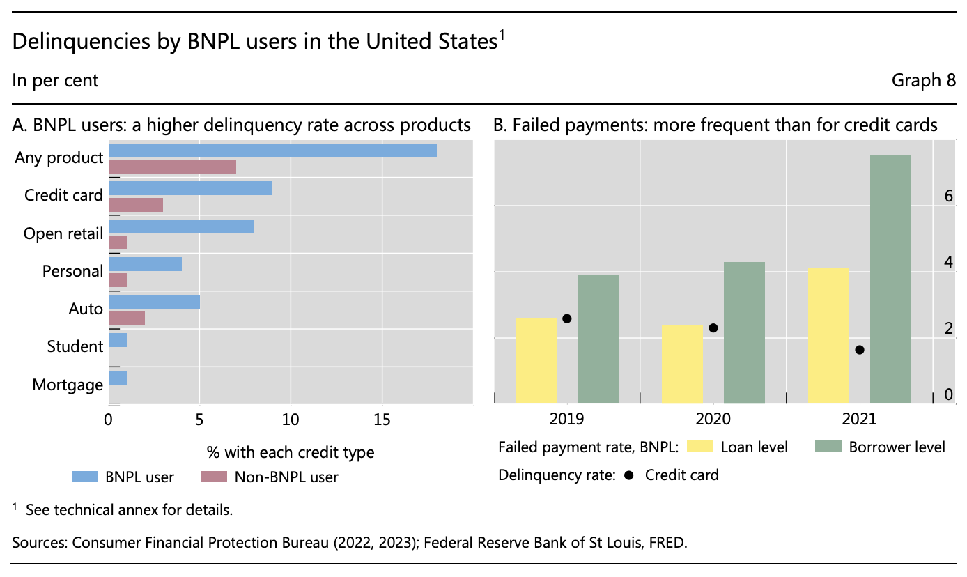 Delinquencies by BNPL users in the USA, Source: Buy now, pay later: a cross-country analysis, Bank for International Settlements, Dec 2023