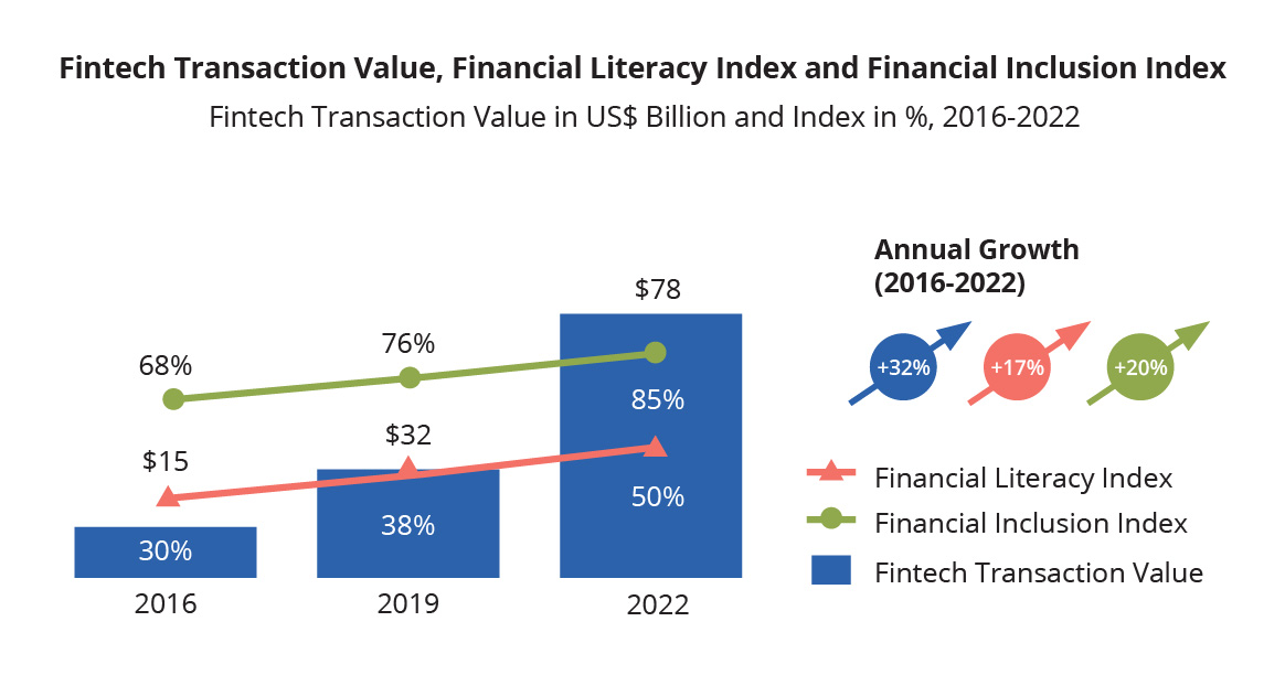 Fintech transaction value, financial literacy index and financial inclusion index, Source: East Ventures - Digital Competitiveness Index (EV-DCI) 2023, East Ventures, Katadata Insight Center (KIC) and PwC Indonesia, Sep 2023
