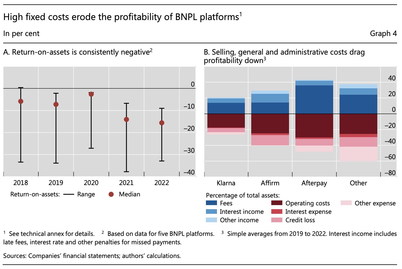 High fixed costs erode the profitability of BNPL platforms, Source: Buy now, pay later: a cross-country analysis, Bank for International Settlements, Dec 2023