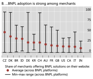 Merchants widely adopt BNPL solutions, Source: Buy now, pay later: a cross-country analysis, Bank for International Settlements, Dec 2023