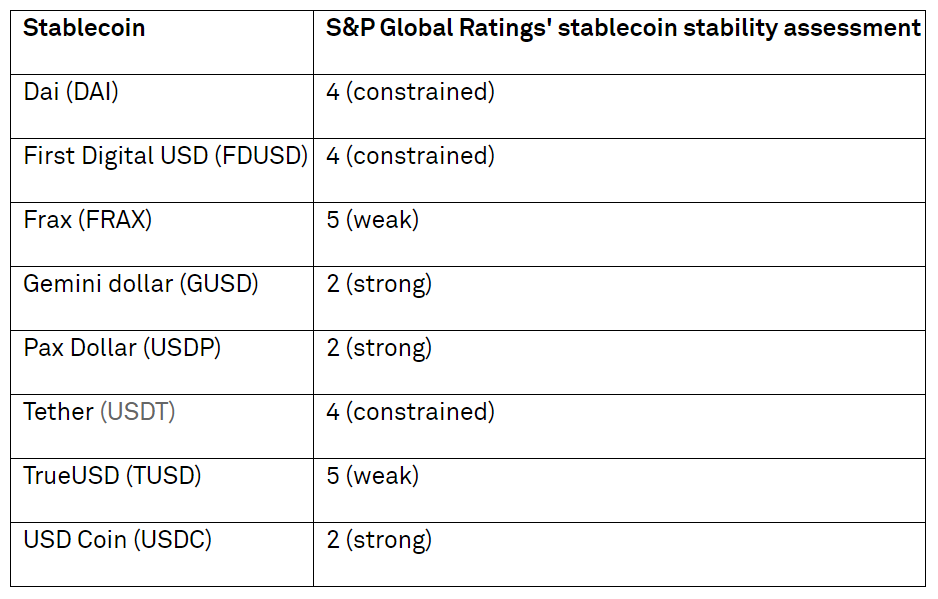 S&P Global Ratings' stablecoin stability assessment