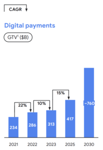Digital payments annual gross transaction value (GTV) (US$B) in Indonesia, Source: e-Conomy SEA 2023, Google, Temasek and Bain and Company, Nov 2023