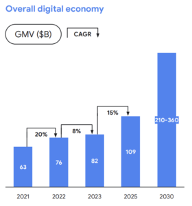 Indonesia's overall digital economy, Source: e-Conomy SEA 2023, Google, Temasek and Bain and Company, Nov 2023