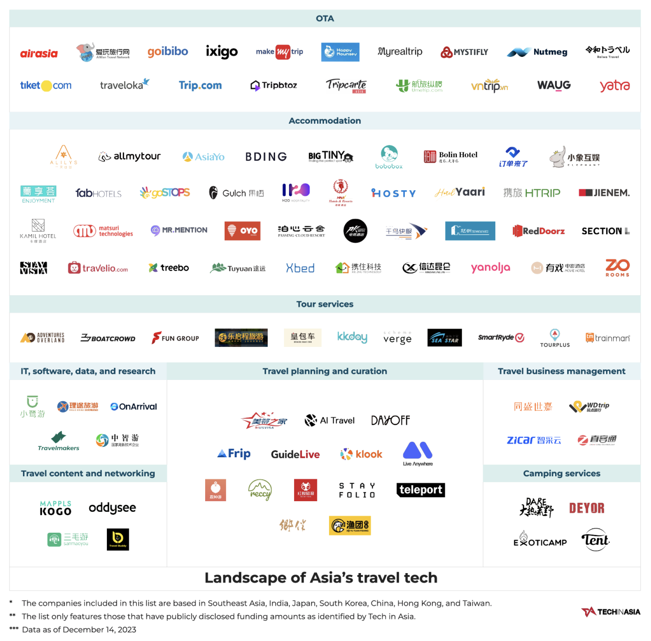 Landscape of Asia's travel tech sector, Source: Tech in Asia, Dec 2023