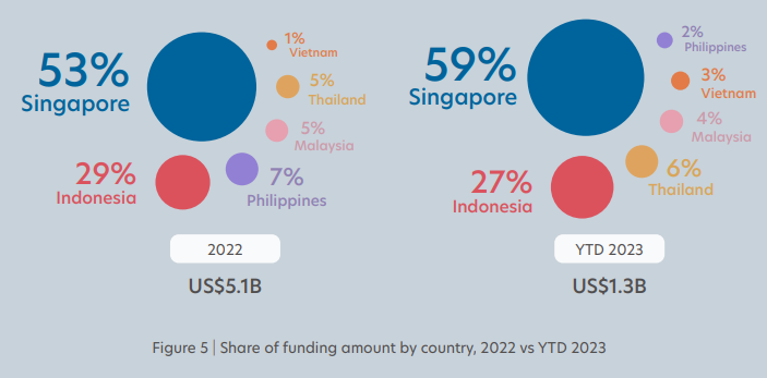 Singapore Made Up 59% of ASEAN Fintech Deals in 2023 Amid Funding Winter