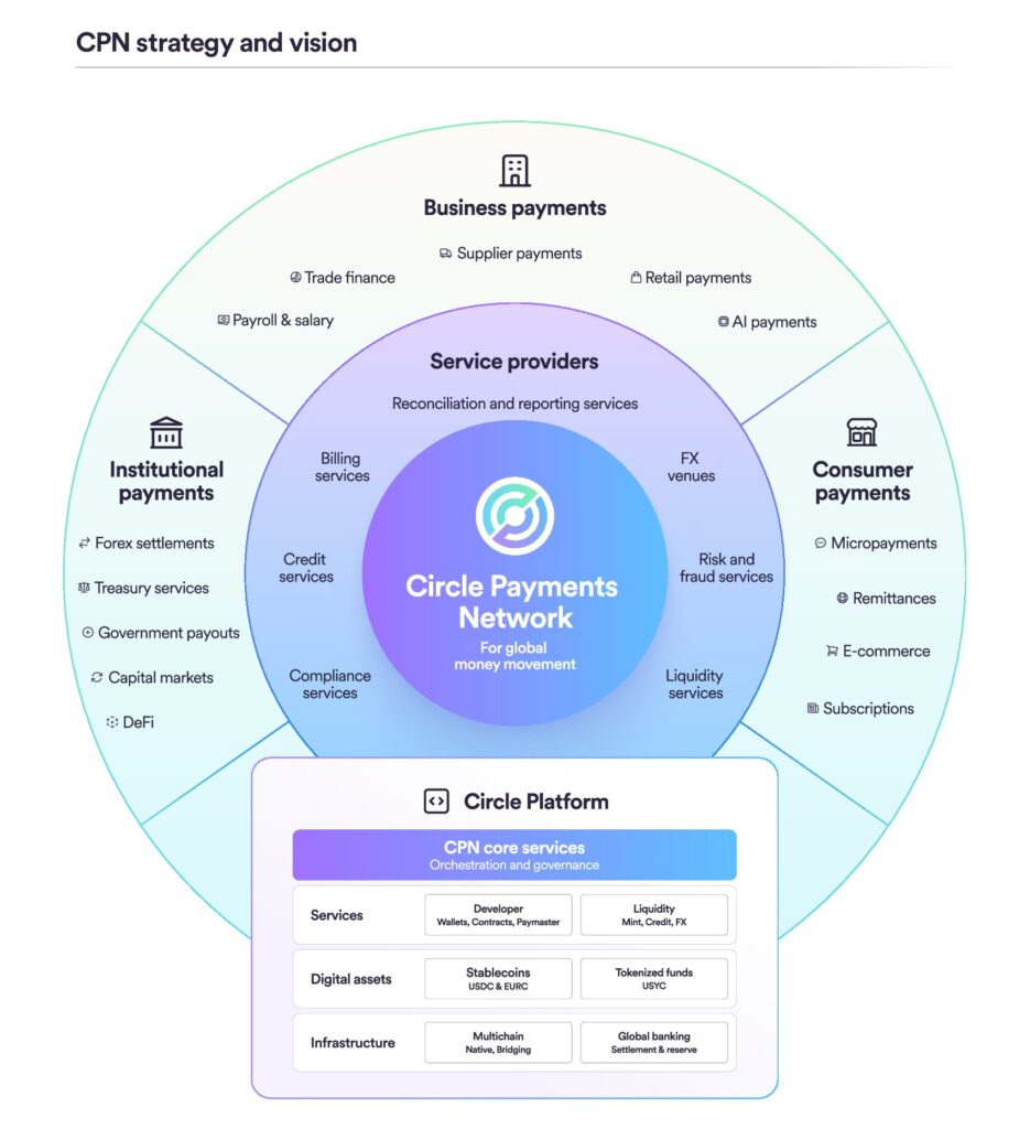 Circle Fintech Circle Launches Stablecoin Payments Network for Cross-Border ...