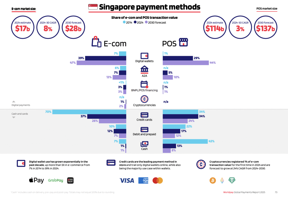 Digital Wallets Overtake Credit Cards as Top E-Commerce Payment Method ...