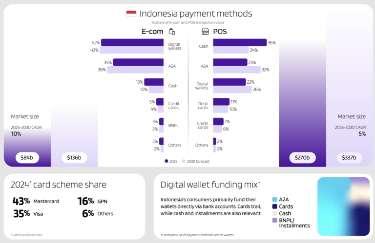 Southeast Asia Payment Methods in 2026: Everything You Need to Know ...